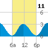 Nacote Creek tide chart for Saturday, March 11, 2023