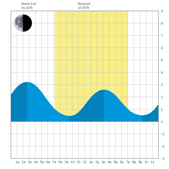 Nacote Creek tide chart for Tuesday, March 14, 2023