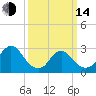 Nacote Creek tide chart for Tuesday, March 14, 2023