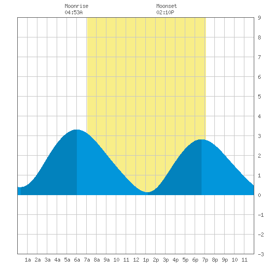 Nacote Creek tide chart for Friday, March 17, 2023