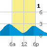 Nacote Creek tide chart for Wednesday, March 1, 2023