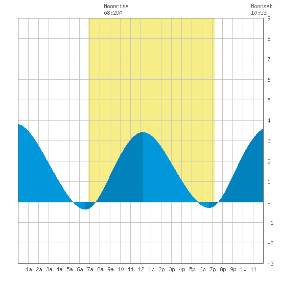 Nacote Creek tide chart for Friday, March 24, 2023