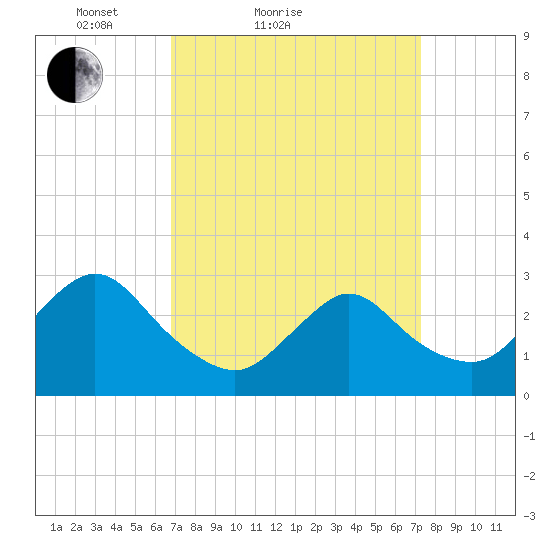 Nacote Creek tide chart for Tuesday, March 28, 2023