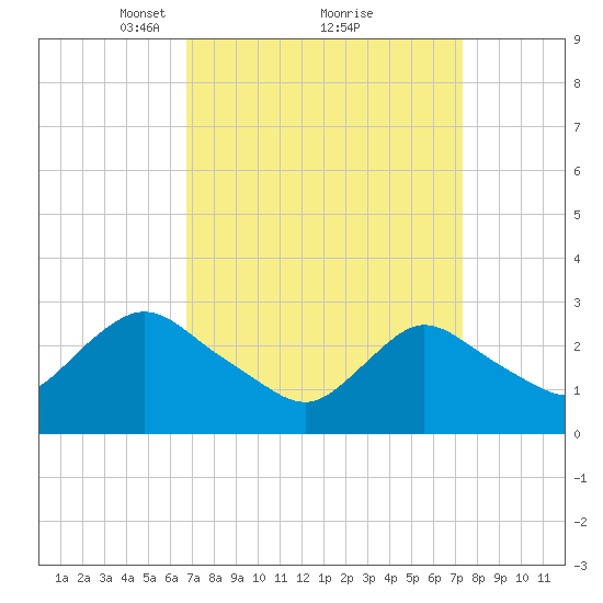 Nacote Creek tide chart for Thursday, March 30, 2023