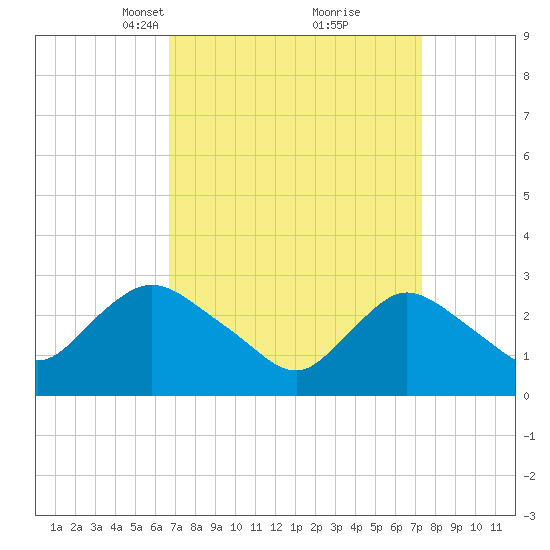 Nacote Creek tide chart for Friday, March 31, 2023
