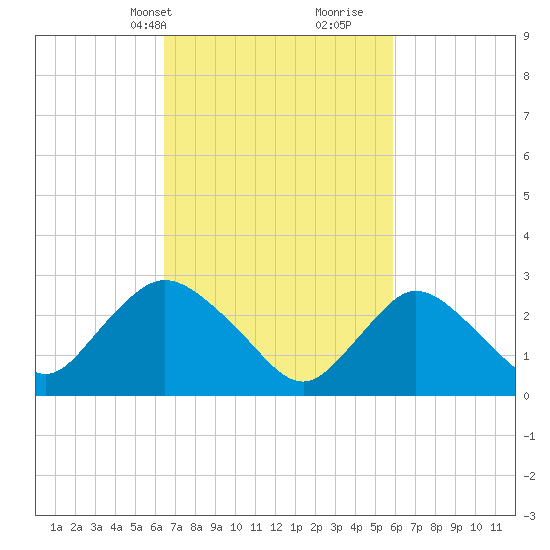 Nacote Creek tide chart for Friday, March 3, 2023