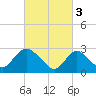 Nacote Creek tide chart for Friday, March 3, 2023