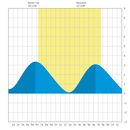 Nacote Creek tide chart for Saturday, April 15, 2023