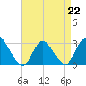 Nacote Creek tide chart for Saturday, April 22, 2023