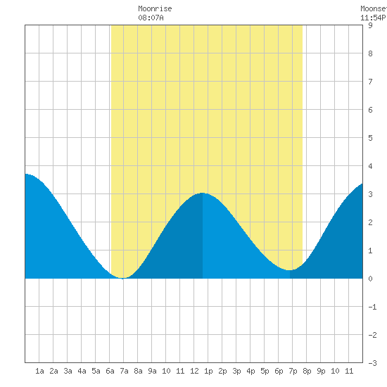 Nacote Creek tide chart for Sunday, April 23, 2023