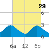 Nacote Creek tide chart for Saturday, April 29, 2023