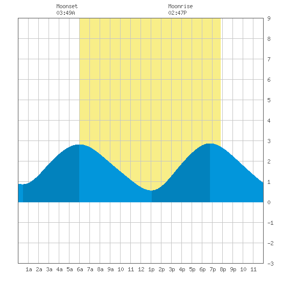 Nacote Creek tide chart for Sunday, April 30, 2023
