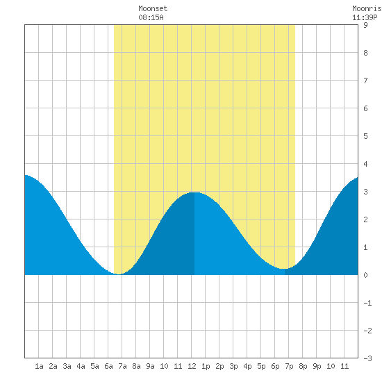 Nacote Creek tide chart for Sunday, April 9, 2023