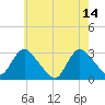 Nacote Creek tide chart for Sunday, May 14, 2023