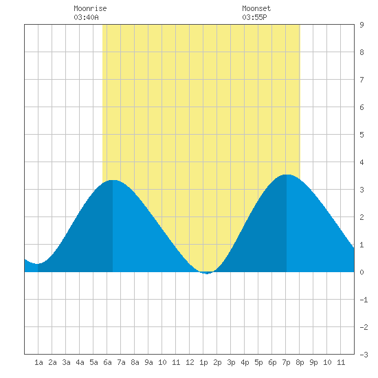 Nacote Creek tide chart for Monday, May 15, 2023