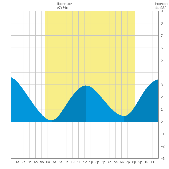 Nacote Creek tide chart for Monday, May 22, 2023