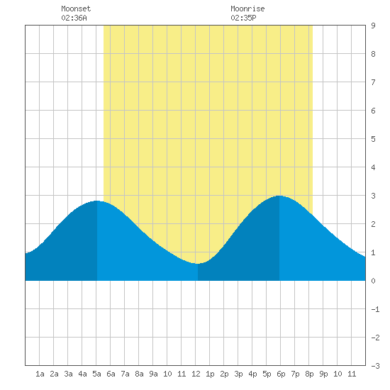 Nacote Creek tide chart for Monday, May 29, 2023