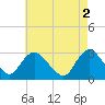Nacote Creek tide chart for Tuesday, May 2, 2023