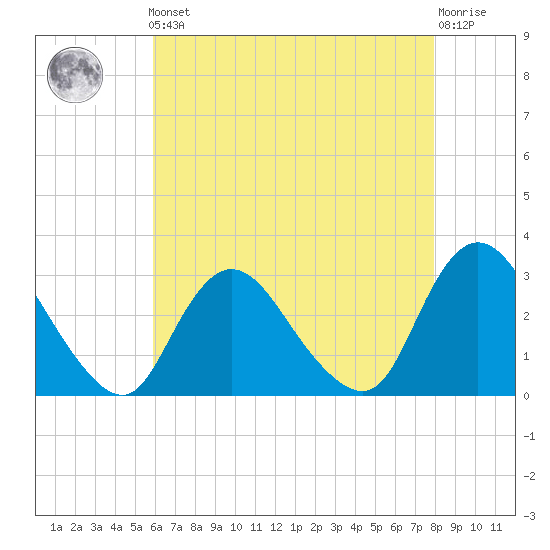 Nacote Creek tide chart for Friday, May 5, 2023