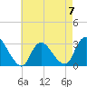 Nacote Creek tide chart for Sunday, May 7, 2023