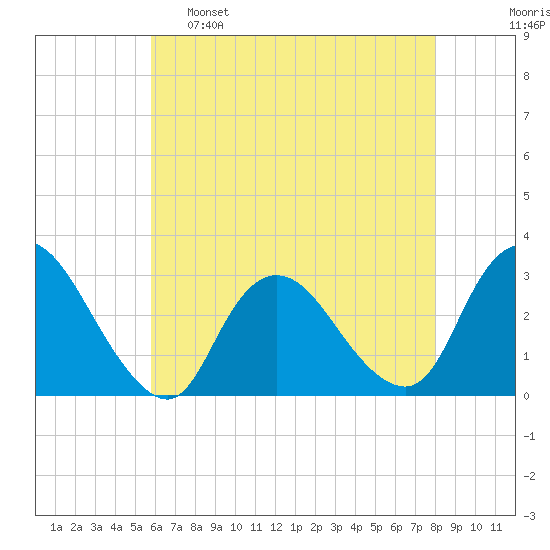 Nacote Creek tide chart for Monday, May 8, 2023