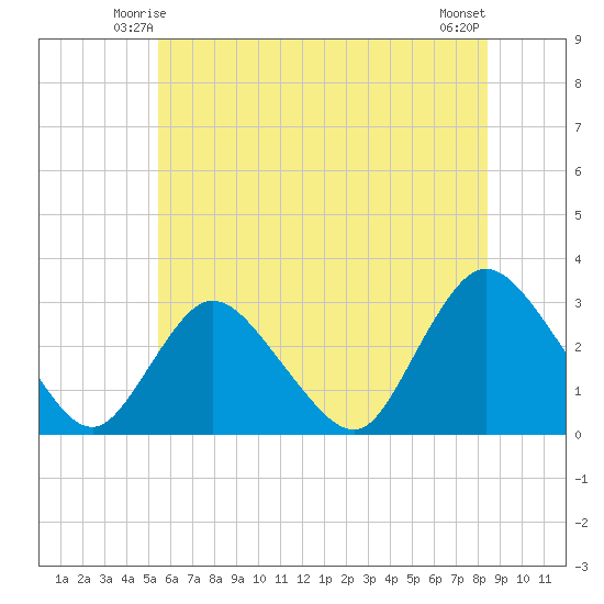 Nacote Creek tide chart for Thursday, June 15, 2023