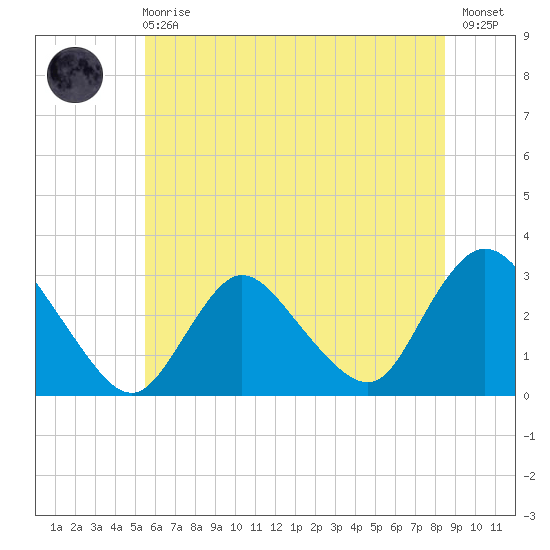 Nacote Creek tide chart for Sunday, June 18, 2023