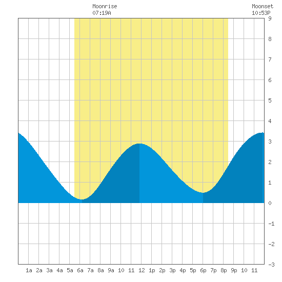 Nacote Creek tide chart for Tuesday, June 20, 2023