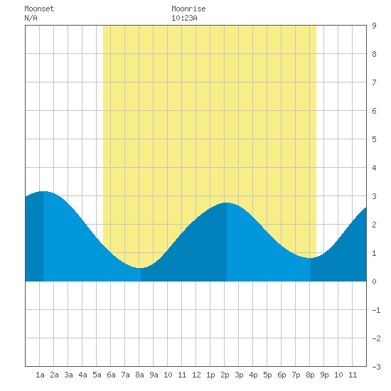 Nacote Creek tide chart for Friday, June 23, 2023