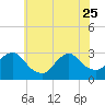 Nacote Creek tide chart for Sunday, June 25, 2023