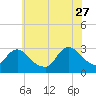 Nacote Creek tide chart for Tuesday, June 27, 2023