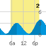 Nacote Creek tide chart for Friday, June 2, 2023