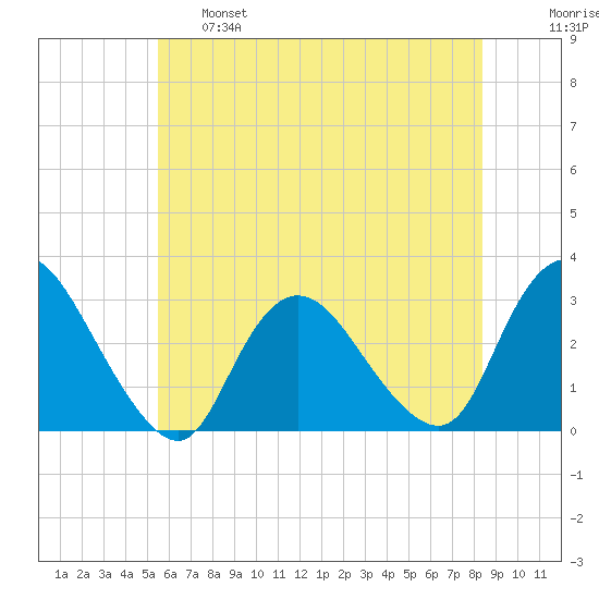 Nacote Creek tide chart for Tuesday, June 6, 2023