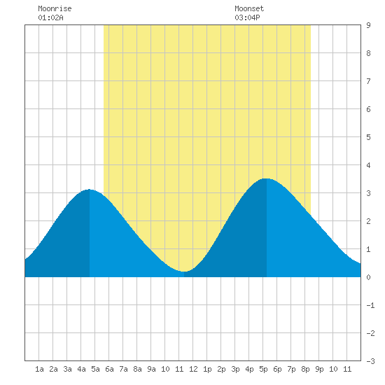 Nacote Creek tide chart for Tuesday, July 11, 2023