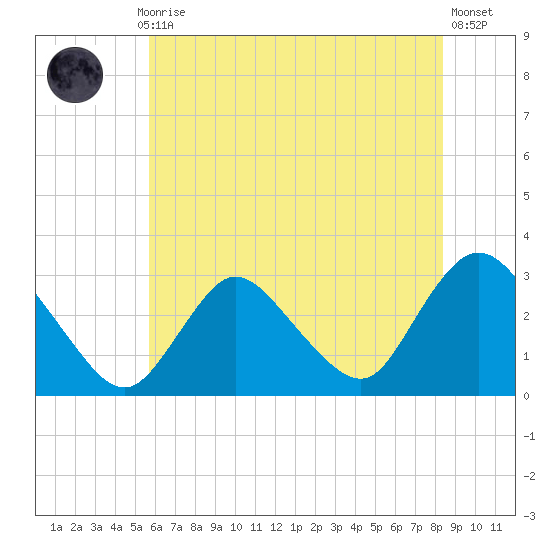 Nacote Creek tide chart for Monday, July 17, 2023