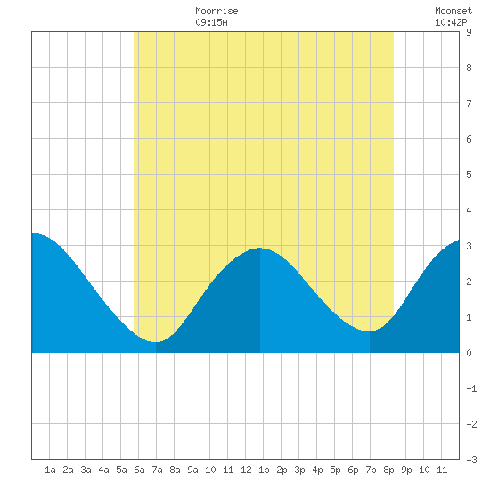 Nacote Creek tide chart for Friday, July 21, 2023