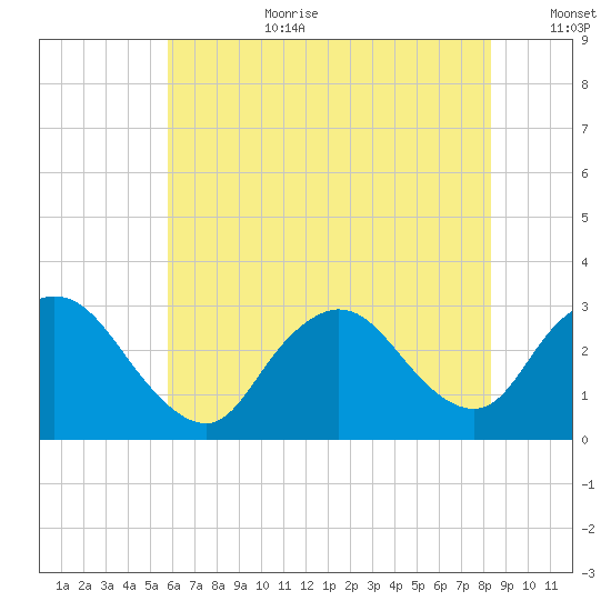 Nacote Creek tide chart for Saturday, July 22, 2023