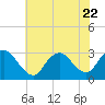 Nacote Creek tide chart for Saturday, July 22, 2023