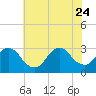 Nacote Creek tide chart for Monday, July 24, 2023