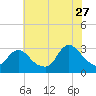 Nacote Creek tide chart for Thursday, July 27, 2023