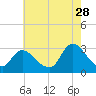 Nacote Creek tide chart for Friday, July 28, 2023