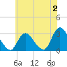 Nacote Creek tide chart for Sunday, July 2, 2023