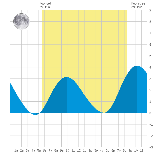 Nacote Creek tide chart for Monday, July 3, 2023