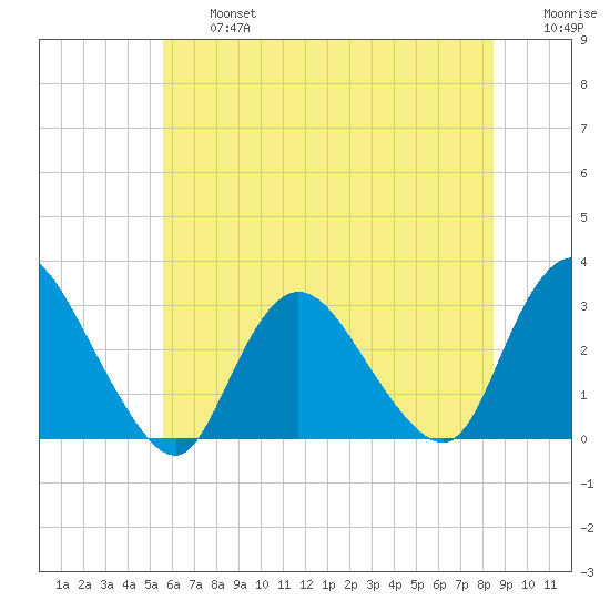 Nacote Creek tide chart for Wednesday, July 5, 2023