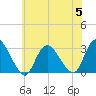 Nacote Creek tide chart for Wednesday, July 5, 2023