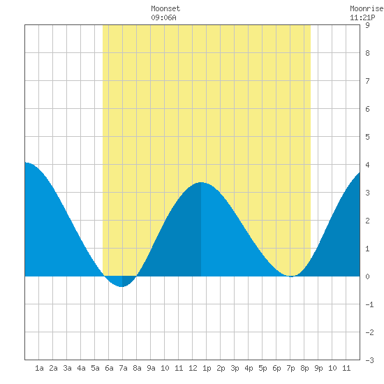Nacote Creek tide chart for Thursday, July 6, 2023