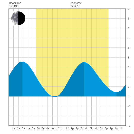 Nacote Creek tide chart for Sunday, July 9, 2023