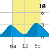 Nacote Creek tide chart for Thursday, August 10, 2023