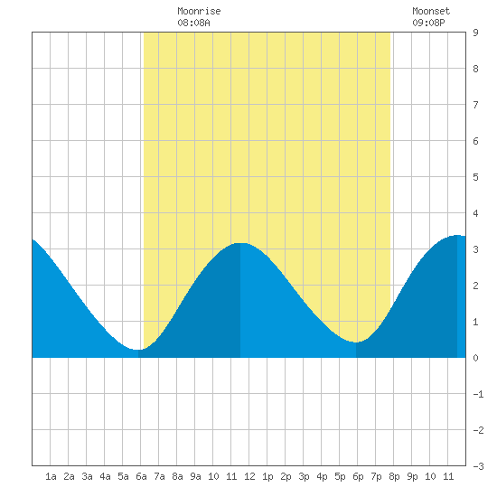 Nacote Creek tide chart for Friday, August 18, 2023