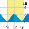Nacote Creek tide chart for Friday, August 18, 2023